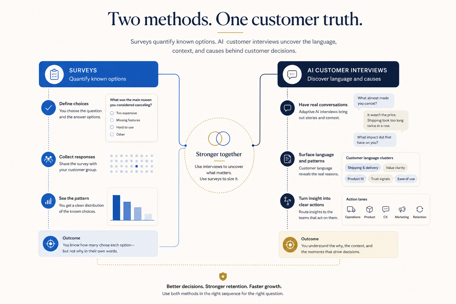 Diagram showing surveys sizing known options and interviews discovering customer language before both inform decisions.