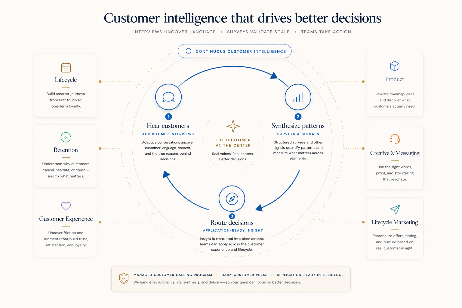 Diagram showing customer interviews, synthesis, and routed team decisions forming a customer intelligence loop.